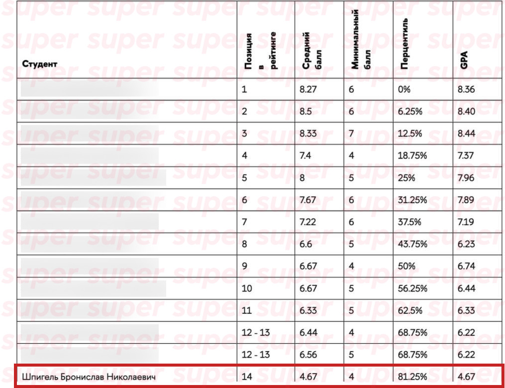 Сведения об успеваемости Бронислава Шпигеля. Фото: Super