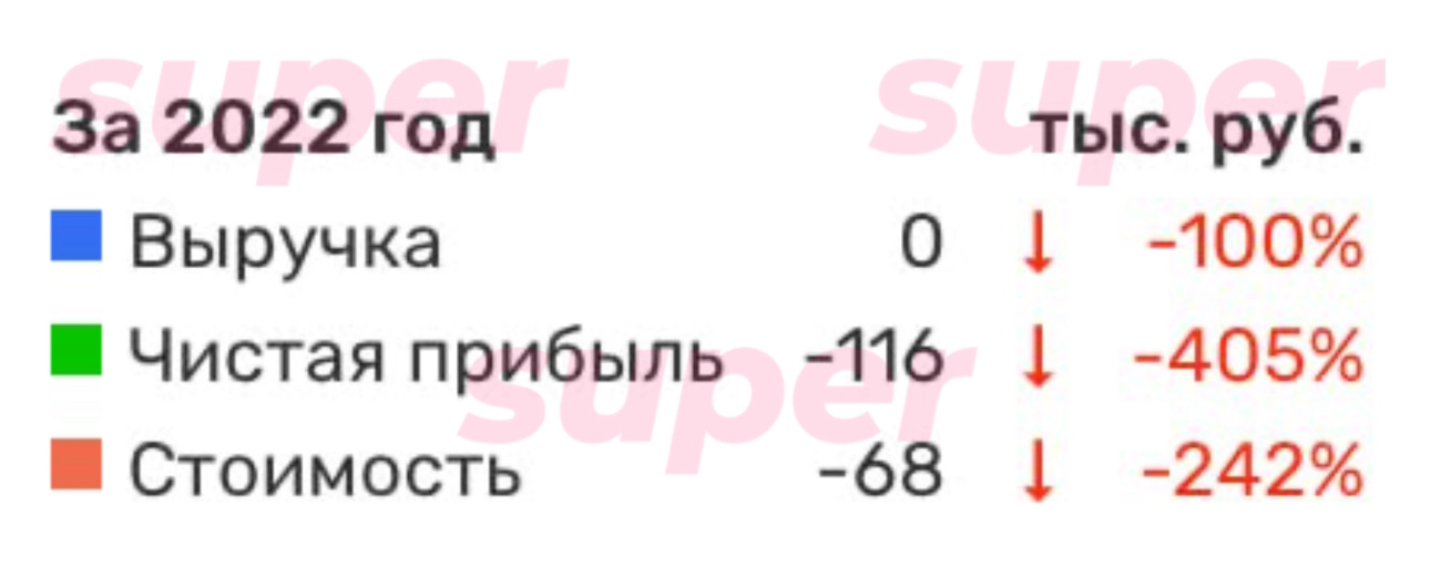Финансовые показатели ООО «Гольдфельд Интертейнмент» за 2022 год. Фото: Rusprofile