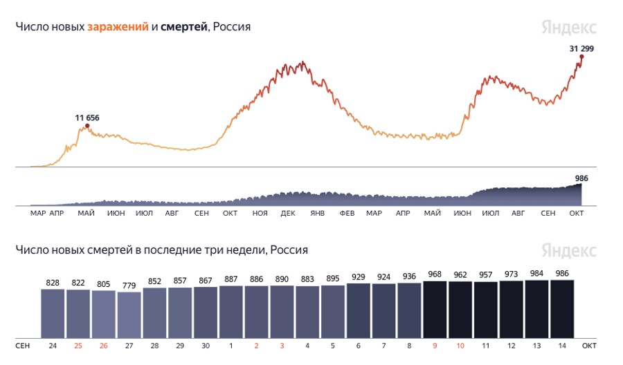 В России число заболевших и умерших из-за коронавируса достигло