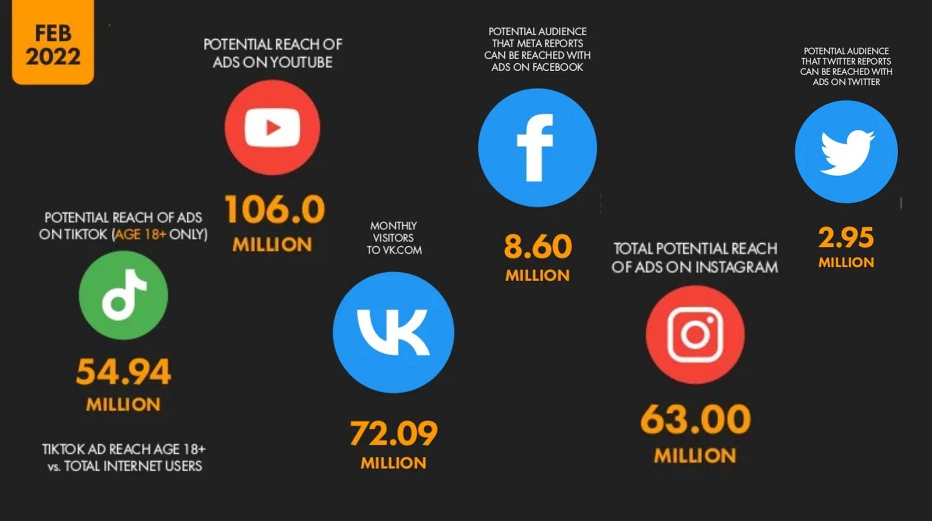 Аудитория соцсетей в России, по данным Data Reportal, на февраль 2022 года