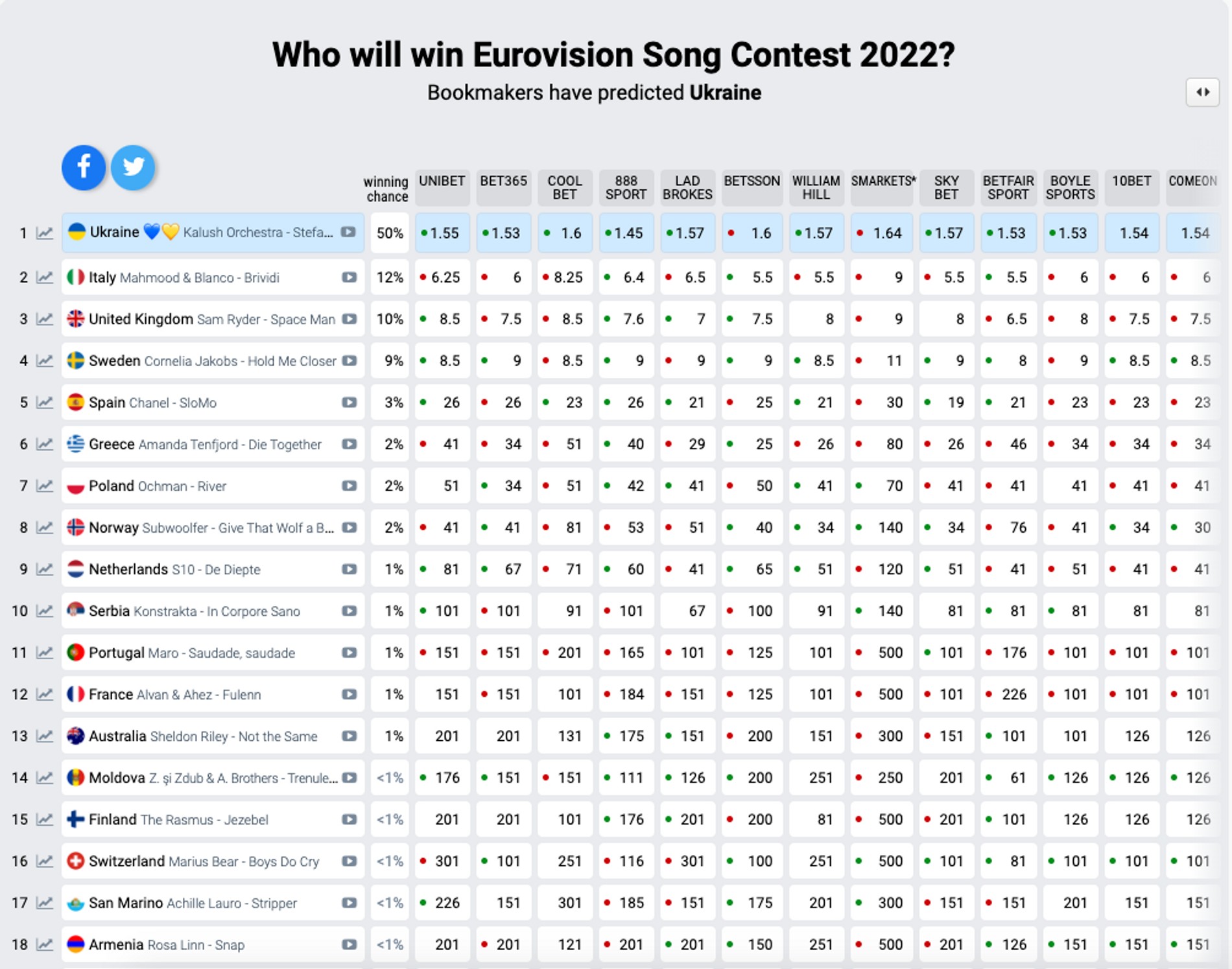 Букмекеры евровидение. Евровидение 2022 таблица победителей. 2022 Eurovision букмекеры. Евровидение 2022 таблица. Евровидение 2019 ставки букмекеров.