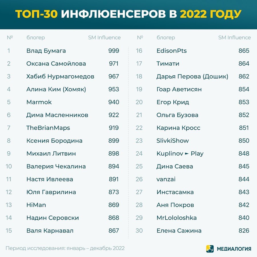 Топ-30 инфлюенсеров в 2022 году
Фото: Инстаграм (запрещен в РФ) / @medialogia