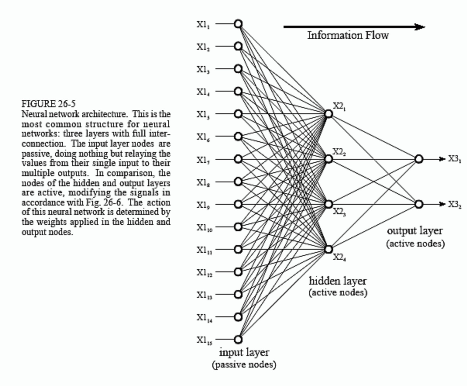 Архитектура нейронной сети. Источник: The Scientist and Engineer's Guide to Digital Signal Processing