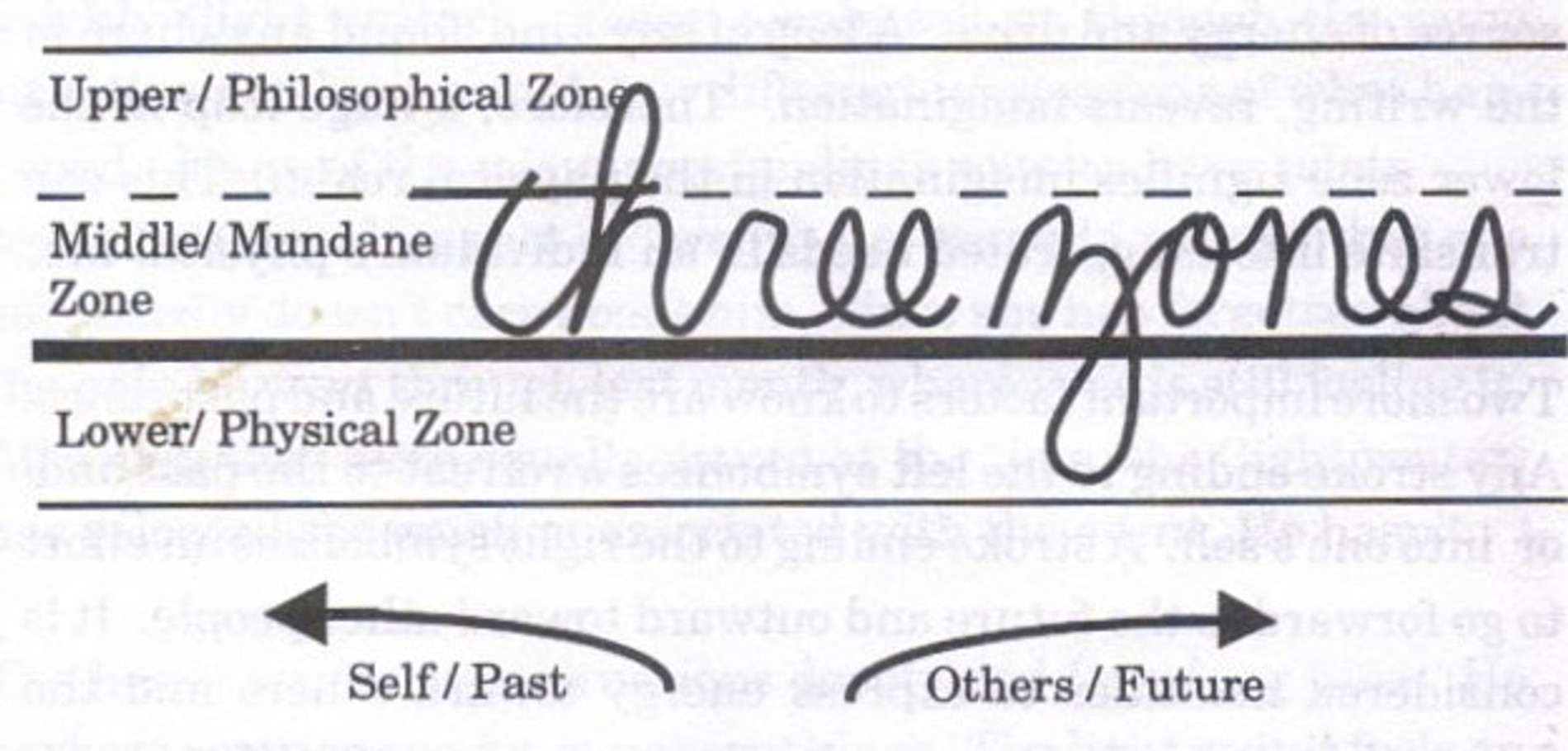 Зонирование письма: верхняя, средняя и нижняя зоны. Источник: amourekleu.com