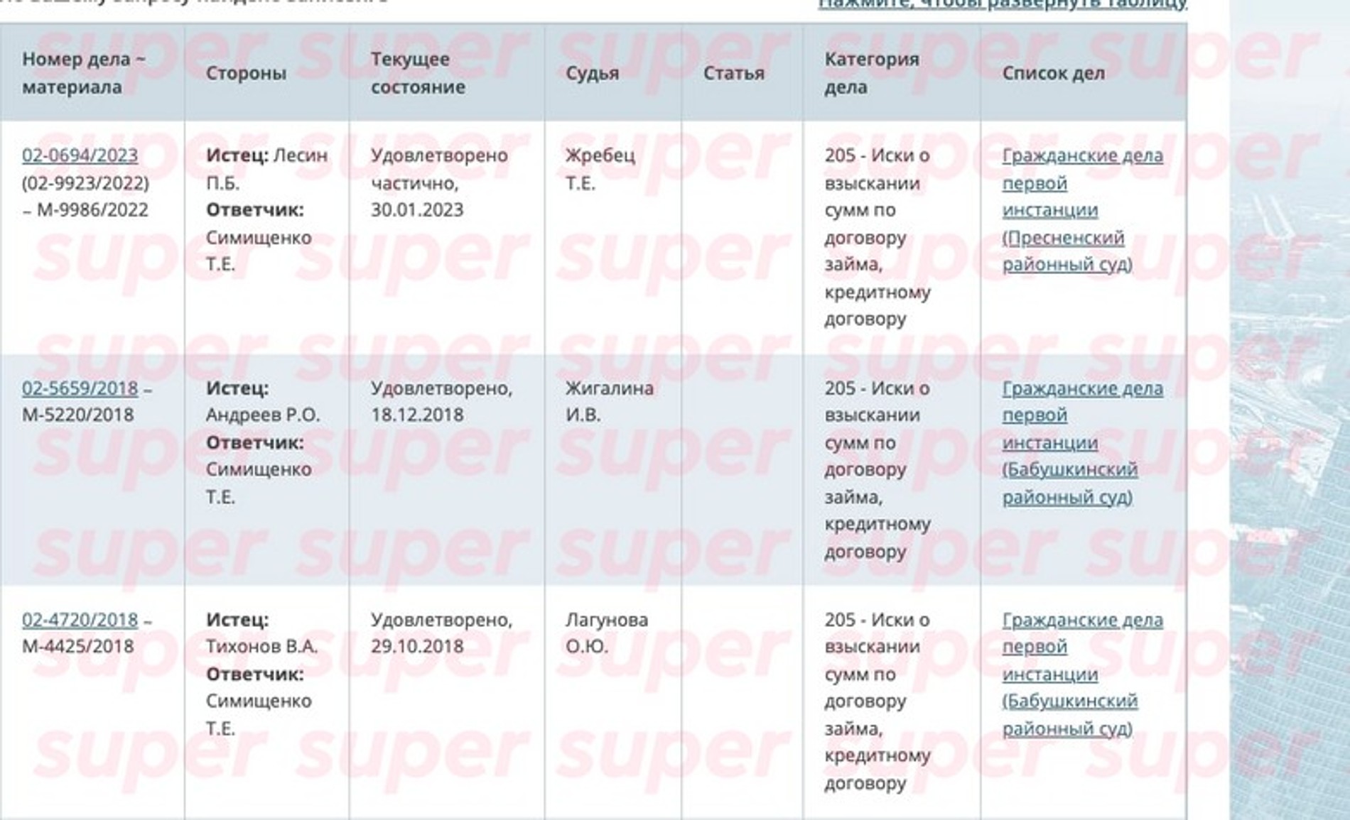 Другие судебные дела с участием Трофима Симищенко по договорам займа. Фото: Мосгорсуд