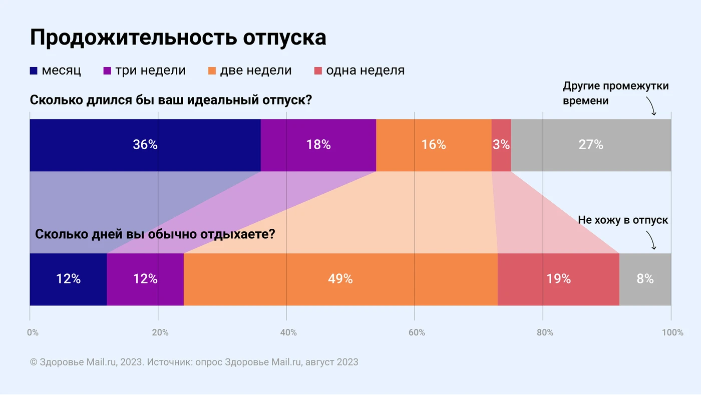 Стало известно, сколько россиян этим летом не были в отпуске и сколько люди  готовы потратить на отдых