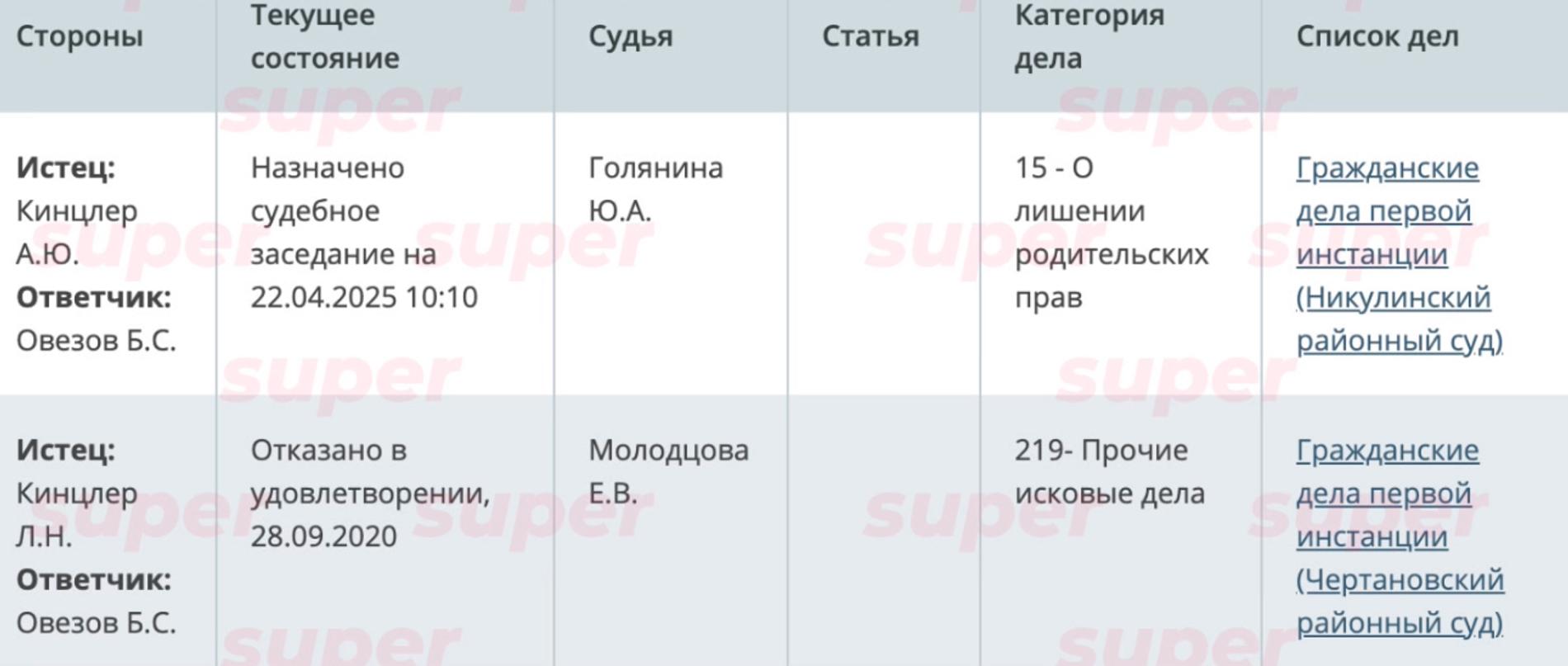 Иски к Беркели Овезову от его бывшей супруги и тёщи. Фото: Мосгорсуд